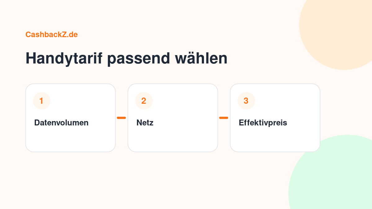 Handytarif passend wählen – CashbackZ Grafik