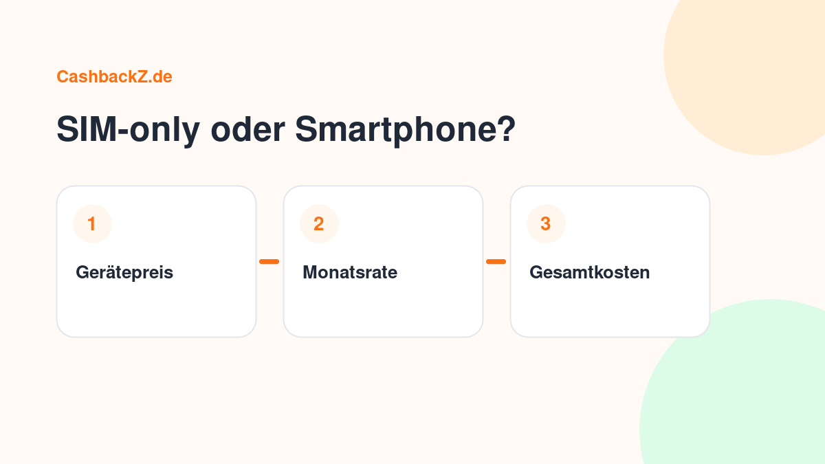 SIM-only oder Smartphone? – CashbackZ Grafik