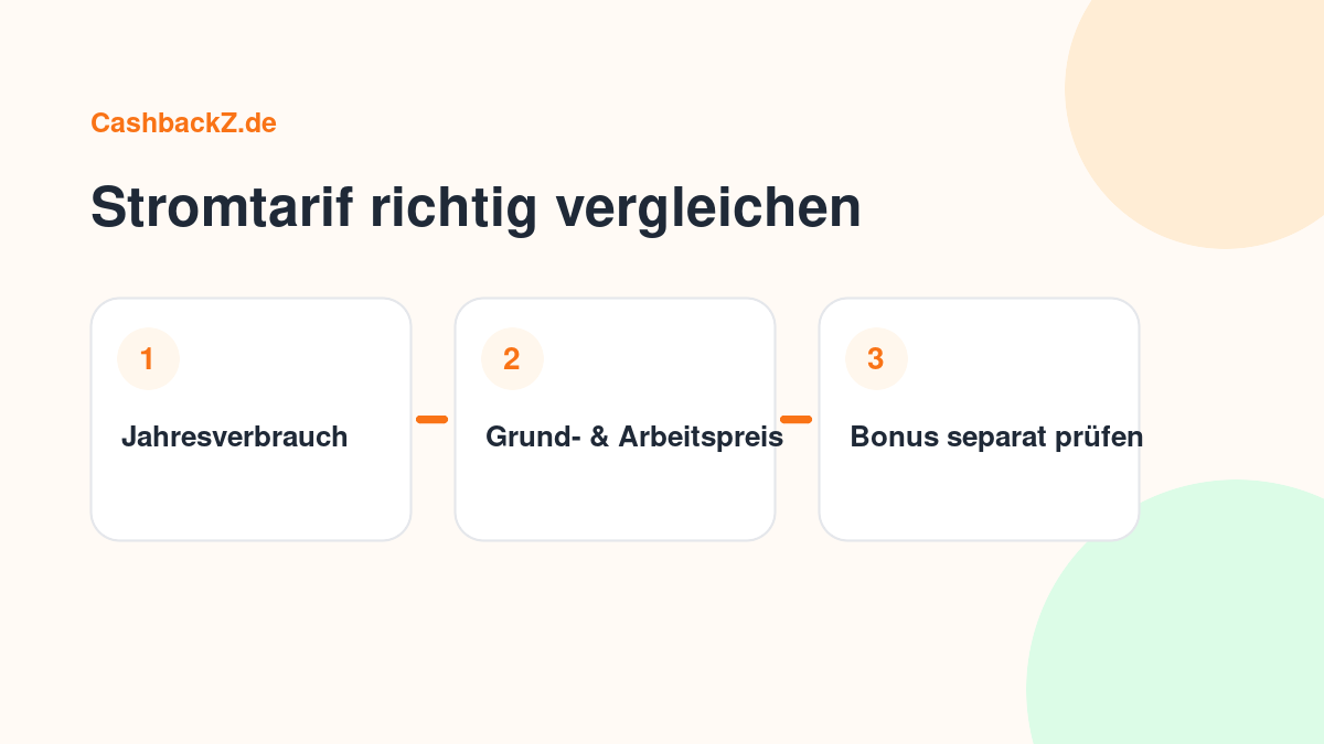 Stromtarif richtig vergleichen – CashbackZ Grafik