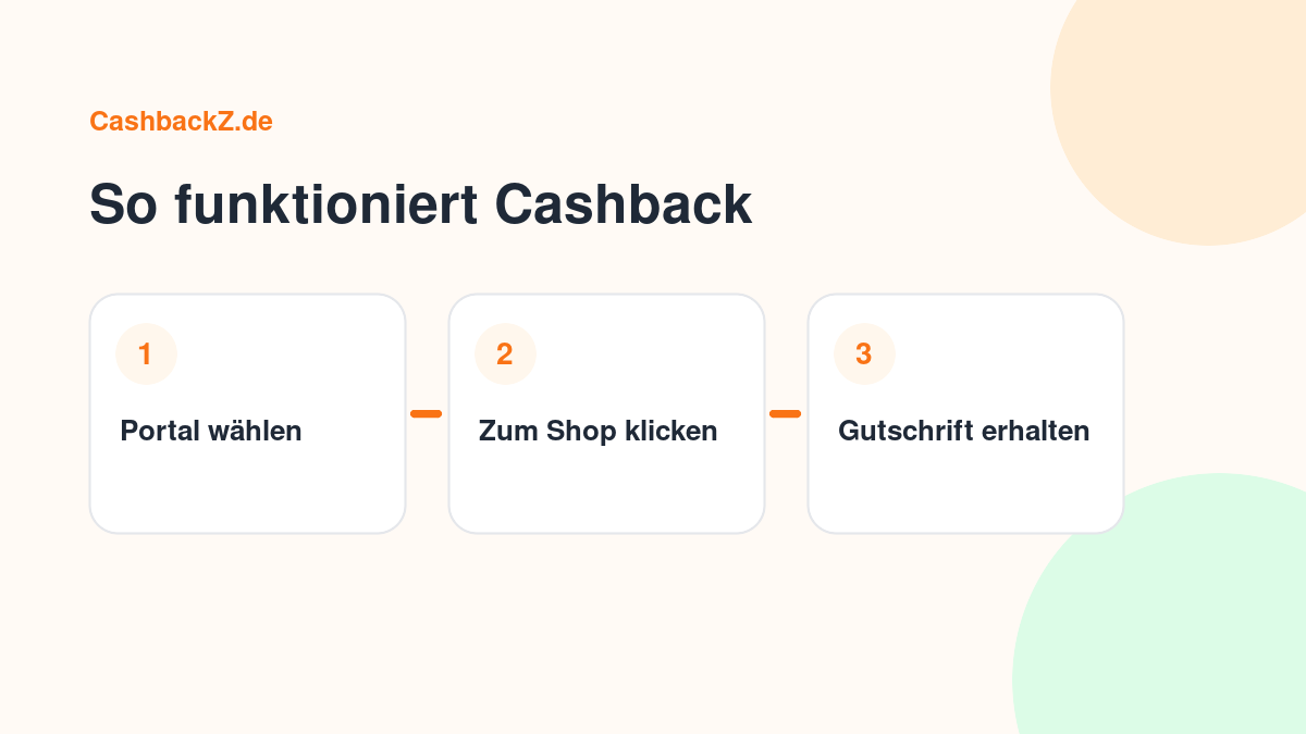 So funktioniert Cashback – CashbackZ Grafik